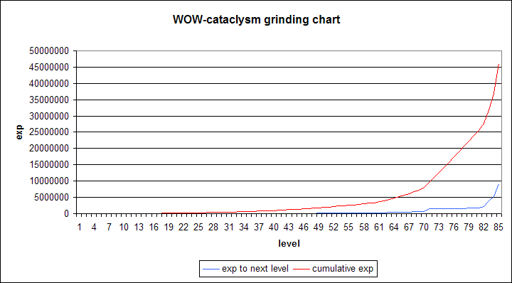 Файл:Wow 4.0 grinding chart.png