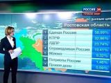 EPIC FAIL: в Ростовской области 146,47% голосов