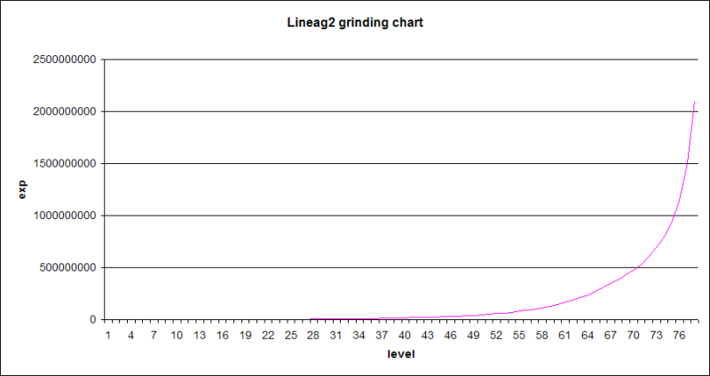 Файл:L2 grinding chart.png