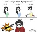 Как стареют азиатки