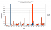 Прирост количества постов на Ычане с 7 июня 2008 года по 14 ноября 2009 года.